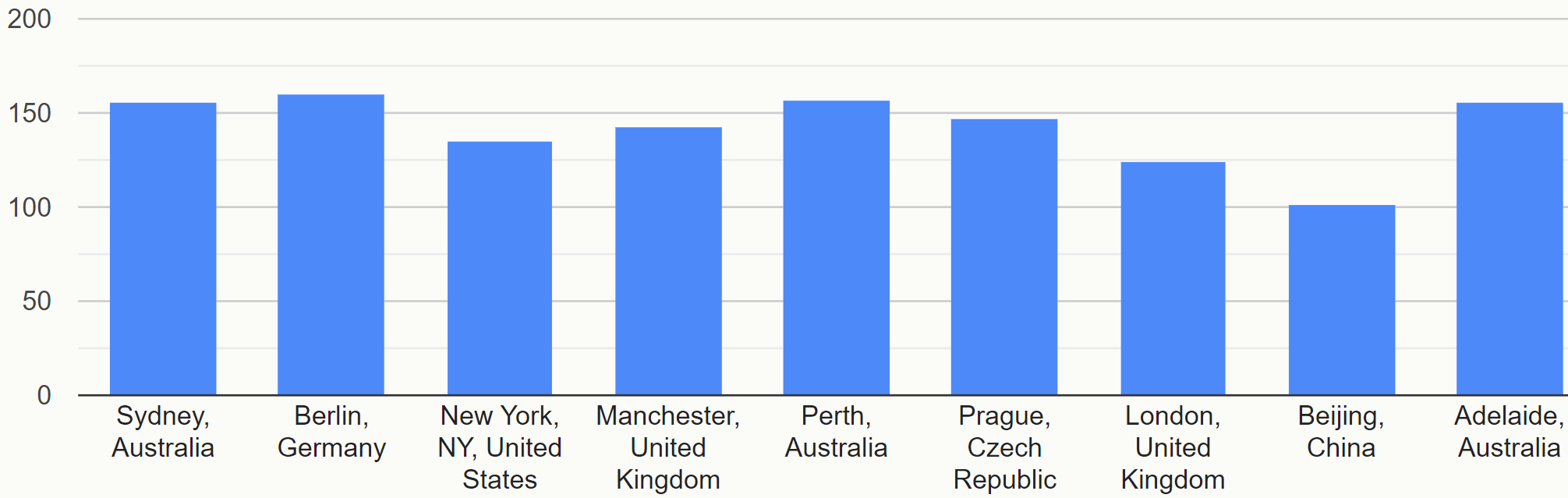 Quality Life Perth city comparisons.